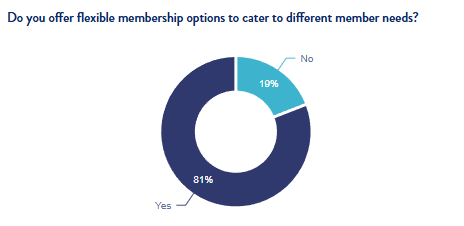 Flexible Membership Options Image Placeholder